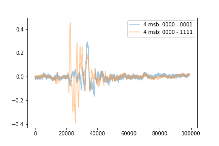 Figure 3: Section of a Difference Plot of Averaged Traces