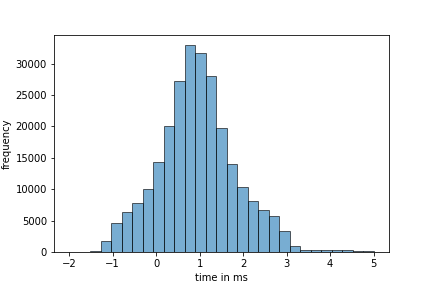 Figure 2: Histogram of Offsets