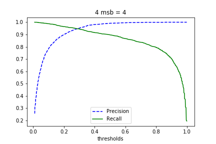 Figure 4: Precision-Recall-Trade-Off