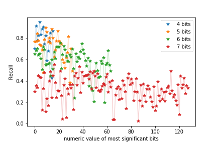 Figure 5: Recall given Precision = 95%